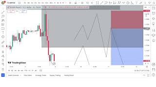 ICT This week Will be Amazing XAUUSD amp GBPUSD Analysis [upl. by Bevvy258]