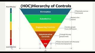 HOC Hierarchy of control [upl. by Adnohsed]