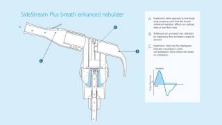 How does the CareFusion AirLife Misty Max 10 Disposable Nebulizer Work [upl. by Stutzman298]