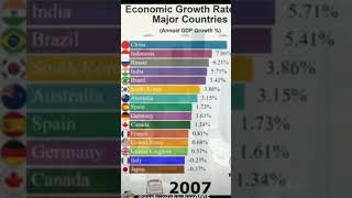 gdp growth rate all countries [upl. by Eenafets]