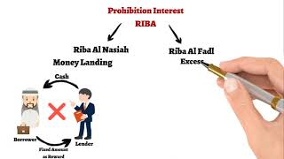 Types of Riba InterestUsury  Riba al nasiah and Riba al fadl [upl. by Alexandro]