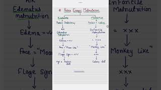 Protein Energy Malnutrition PEM  Kwashiorkor  Marasmus  Edematus Malnutrition [upl. by Ynnaj]