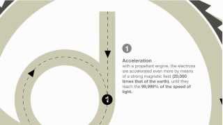 The Magic of Synchrotron Light  Video infographic [upl. by Betteann353]