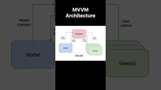 MVVM Architecture androiddevelopment mvvm kotlin cleanarchitecture coding [upl. by Denzil]