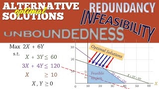 Linear Programming 5 Alternate solutions Infeasibility Unboundedness amp Redundancy [upl. by Ilecara]