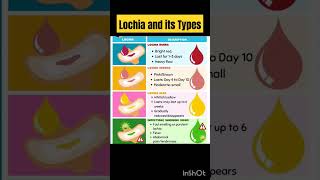 LOCHIA AND ITS TYPES aiapget shorts youtubeshorts neetpg [upl. by Bilski]