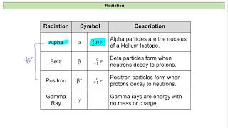 Chem 121 Lecture 10 A Radioisotopes [upl. by Ahsiat]