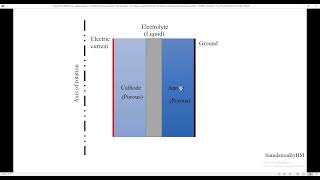 Supercapacitor model with ion transport  Galvanostatic  porous media  COMSOL 56 [upl. by Enail]