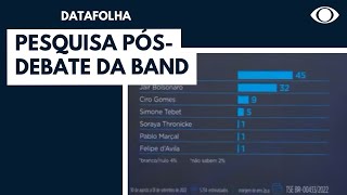 Datafolha mostra efeito do debate da Band [upl. by Anecuza]