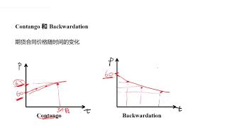 什么是contango和backwardation？ [upl. by Deth895]