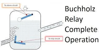 Buchholz Relay Operation Explained  How Does it Work [upl. by Nissensohn]