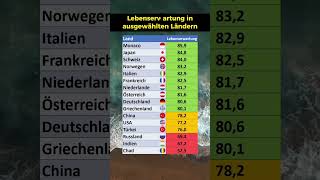 Lebenserwartung in ausgewählten Ländern [upl. by Enner498]