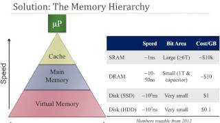 Memory Hierarchy Introduction [upl. by Gaskill830]