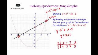 Solving Quadratics Graphically 2  Corbettmaths [upl. by Notlad]