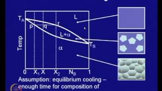 Mod01 Lec18 Solidification of Binary Alloys [upl. by Seaddon881]