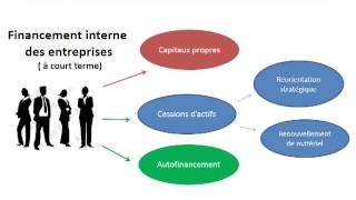 Les différentes modalités de financement des activités économiques  programme BTS deuxième année [upl. by Berri]