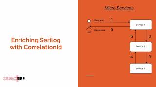 Adding CorrelationId to Serilog in ASPNET Core Web API [upl. by Schaffel93]