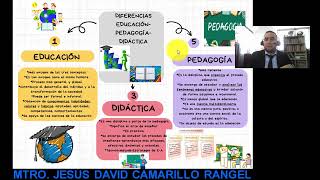 DIFERENCIAS ENTRE EDUCACIÓNPEDAGOGÍADIDÁCTICAEXPLICACIÓN FÁCIL DINÁMICA Y PRÁCTICA [upl. by Anilam]