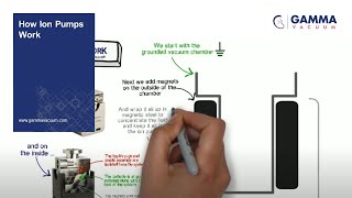 How Ion Pumps Work [upl. by Avlem]