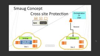 2016 OpenStack Summit Austin  Saggi Mizahi  Smaug ADPaaS DR your Multi tier Cloud application [upl. by Dera]