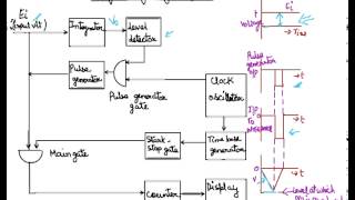 Integrating Type DVM Block Diagram Integrating Type Digital Voltmeter [upl. by Buzzell]