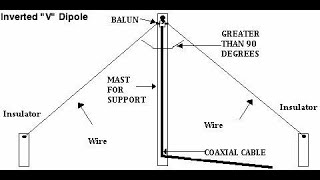 Making a half wave dipole [upl. by Lessirg]