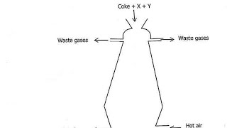 2019 Science paper 2 Chemistry Blast Furnace Extraction of iron exam revision [upl. by Gherlein]