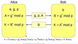 12 Diffie Hellman algorithm in details [upl. by Nyrrek]