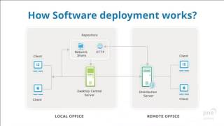 Desktop Central Free Training Software Deployment [upl. by Vierno]