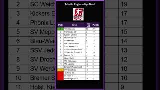 Die Aktuellen Tabellen aller Regionalligen in Deutschland shorts fußball [upl. by Enilraep]