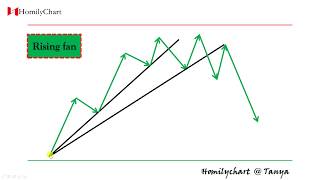 Homily ChartEnglish Learning Trend Lines 6 Fan Lines TechnicalAnalysis2 [upl. by Geiss871]