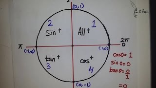 Trigonometry  Angles  Part 2 Unit Circle [upl. by Burroughs]