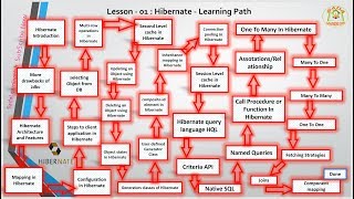 Lesson  01  Hibernate  Learning Path [upl. by Toshiko214]