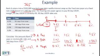 CFA Level I Swaps [upl. by Ttezzil]