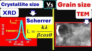 XRD vs HRTEM  Crystallite vsGrain Size Calculation [upl. by Ynamreg]