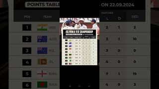 Icc world test championship point table 2023 2025cricket indiancricketer viratkkohli matchcr7 [upl. by Alger318]