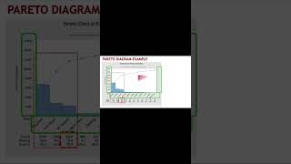 Pareto Chart Explained shortsfeed youtubeshorts shorts qualitycontroltools 7qctools [upl. by Iffar]