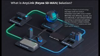 Ruijie Reyee AnyLink Solution SDWAN IPSEC Over Cloud [upl. by Ranice539]