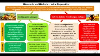 Ökonomie und Ökologie [upl. by Iviv]