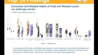 Arab Youth Survey 2008 [upl. by Waldemar]