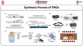 Introduction Synthesis and Characterizations of Transition metal Dichalcogenides TMDs [upl. by Zeuqram]