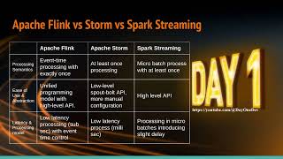 Flink vs Storm vs Spark [upl. by Tavish]