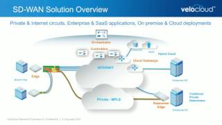 Demystified SD WAN SDN NFV and VNF [upl. by Pollock850]