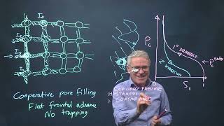 Pore filling in imbibition [upl. by Nev]