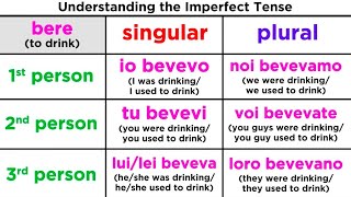 Imperfect Tense in Italian Limperfetto [upl. by Cuttie]