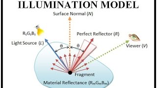 ILLUMINATION MODEL BASIC [upl. by Eninnej]