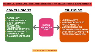 Behavioral Management theoryHuman Relations TheoryHawthorne Experiment [upl. by Danny]