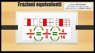 Frazioni decimali e numeri decimali [upl. by Amelina]