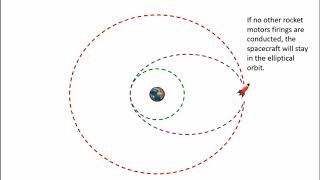 Introduction to the Hohmann Transfer Orbit [upl. by Ymassej]