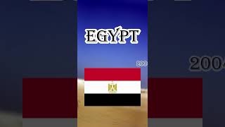 Egypt GDP education history youtubeshorts facts facts [upl. by Longawa]